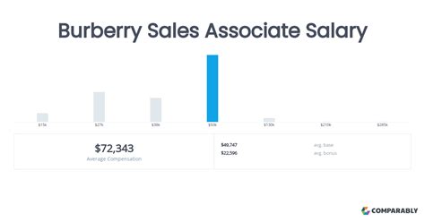 full time sales associate lead burberry salary|Salary: Burberry Sales .